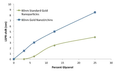 60nm Gold NanoUrchins