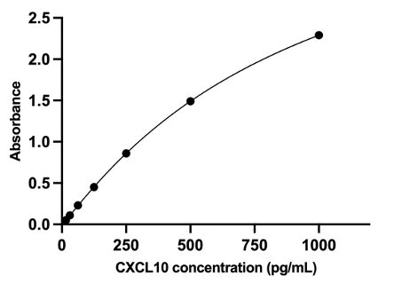 Human CXCL10 ELISA Kit